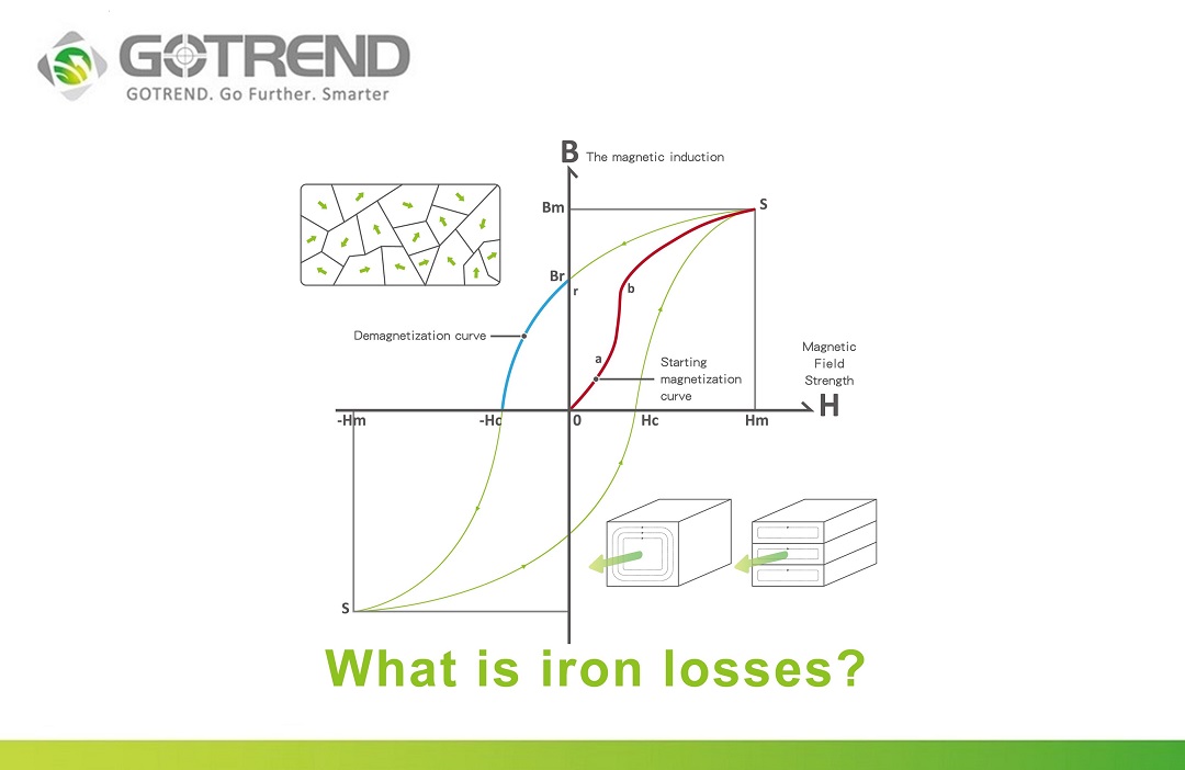 What is iron loss? Introduction to hysteresis loss and eddy current loss